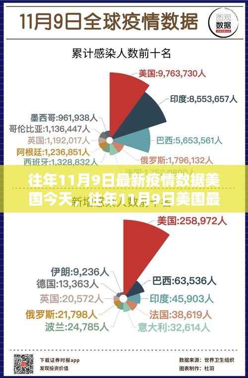 往年11月9日美国最新疫情数据报告,深度解析与概览