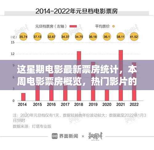本周电影票房概览,热门影片的辉煌、最新统计及未来展望