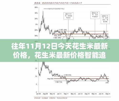 科技引领生活风尚,最新花生米价格智能追踪系统发布,历年今日价格一览无遗