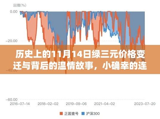 历史上的11月14日绿三元价格变迁与背后的温情故事,小确幸的连结