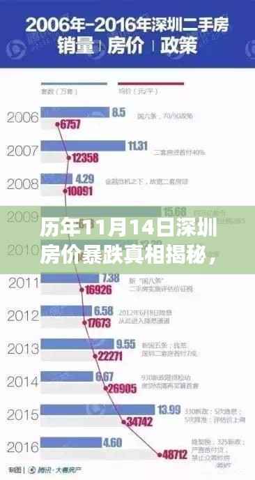 历年11月14日深圳房价暴跌真相揭秘,小红书热爆背后的数据线索与深度剖析