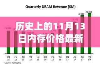 历史上的内存价格奇妙记忆,温馨回顾11月13日的价格变迁