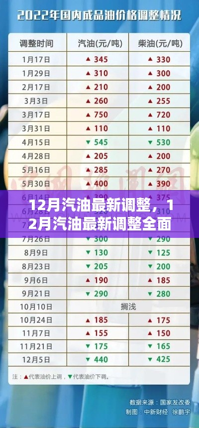12月汽油最新调整全面解析,特性、使用体验与竞品对比评测