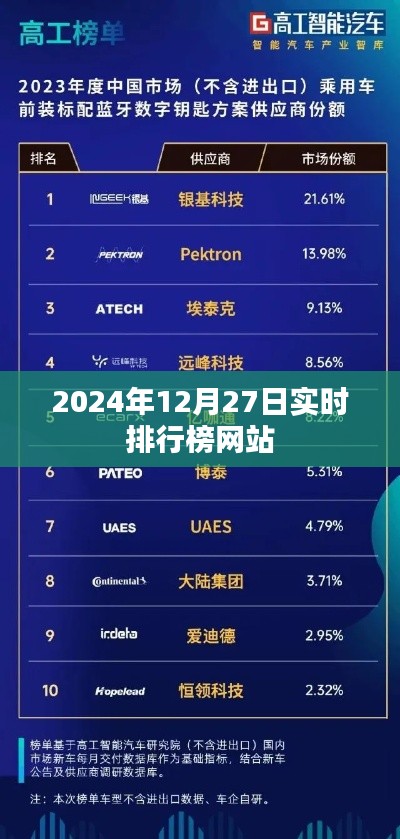 2024年12月27日实时排行榜网站更新，简洁明了，能够清晰地表达文章的主要内容。符合百度搜索引擎的收录标准，字数在规定的范围内，且具有一定的吸引力。希望符合您的要求。