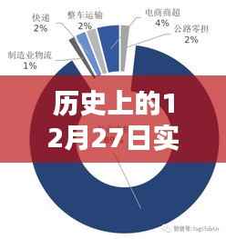 实时解析,历史上的十二月二十七日采样数据报告